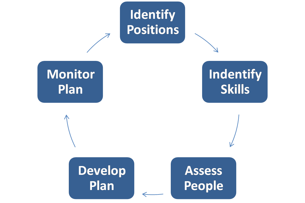 Succession Planning Aids Independent Accountants Association Of Michigan